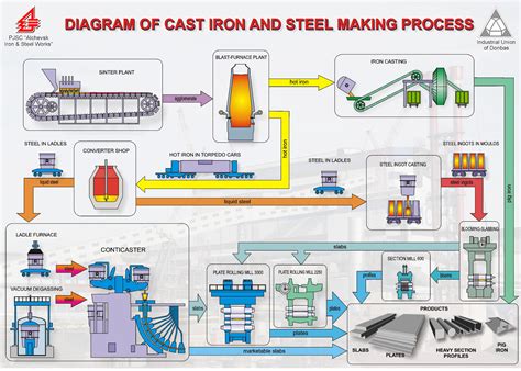 manufacturing processes for metals